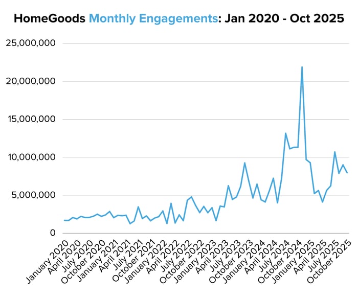 HomeGoods Monthly Engagements Jan 2020 - Oct 2025