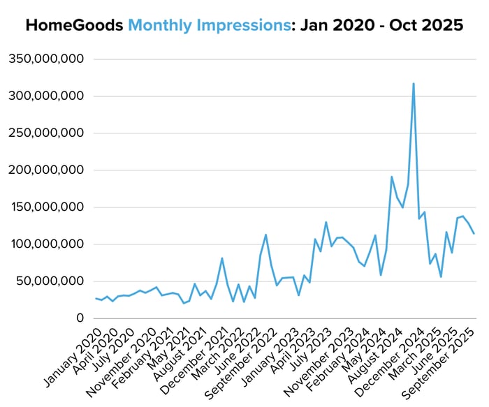 HomeGoods Monthly Impressions Jan 2020 - Oct 2025