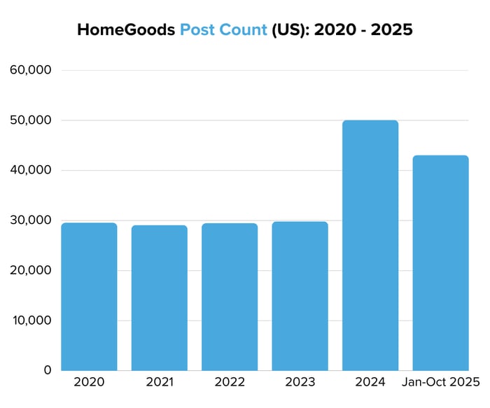 HomeGoods Post Count (US) 2020 - 2025