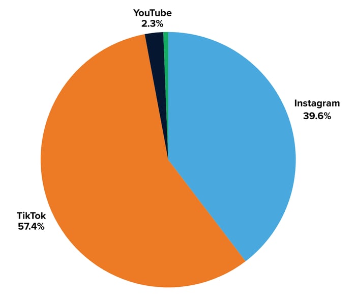 HomeGoods engagements by platform