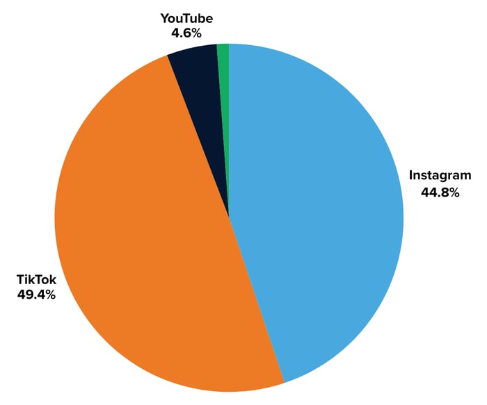 HomeGoods impressions by platform