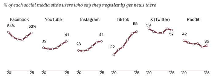 Screenshot of chart showing % of each social media sites users who view news there