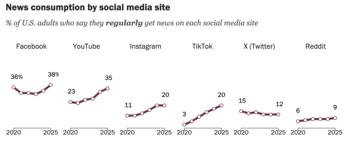 Screenshot of news consumption by social media site chart