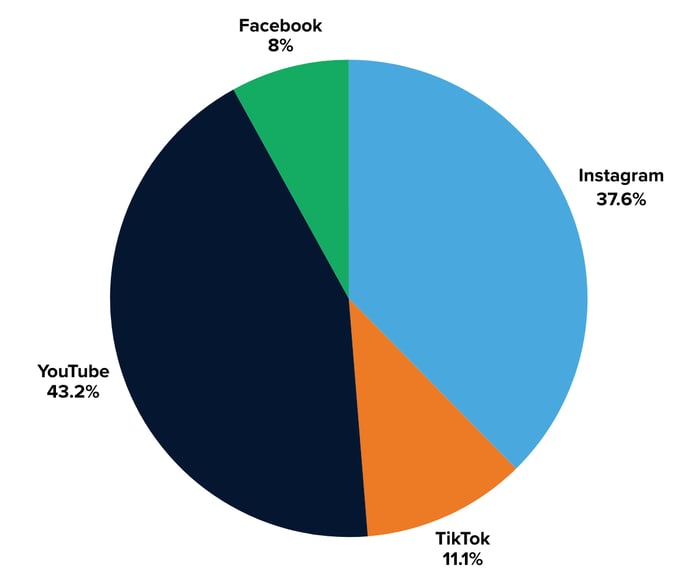 The NYT engagements by platform