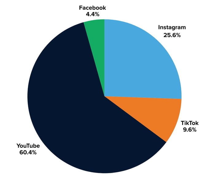 The NYT impressions by platform
