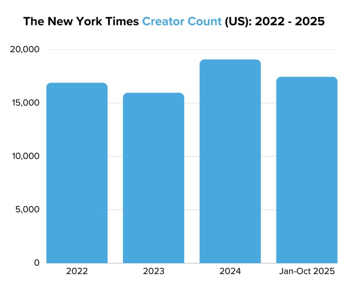 The New York Times Creator Count (US) 2022 - 2025