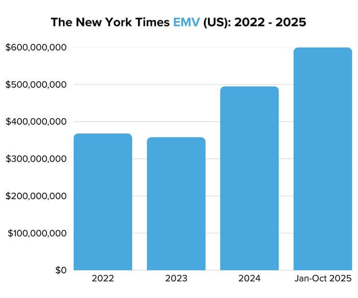The New York Times EMV (US) 2022 - 2025
