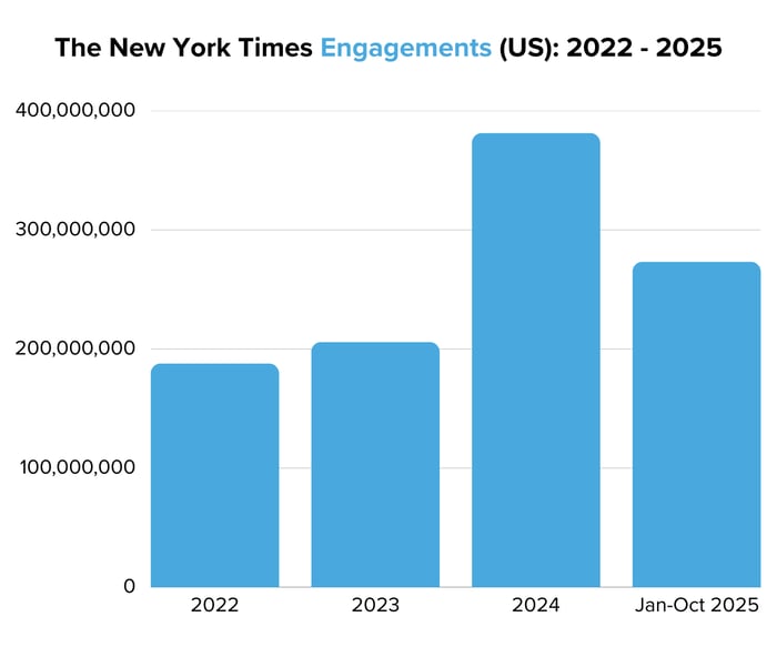The New York Times Engagements (US) 2022 - 2025