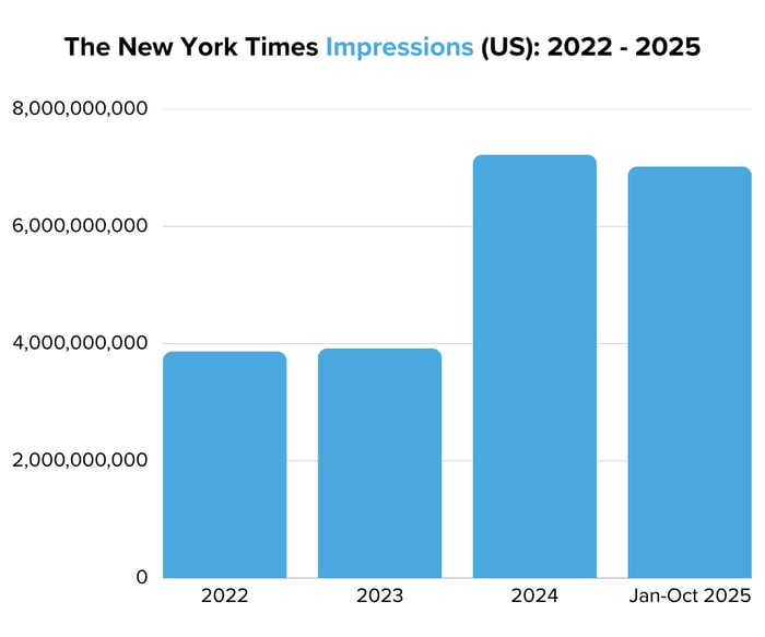 The New York Times Impressions (US) 2022 - 2025