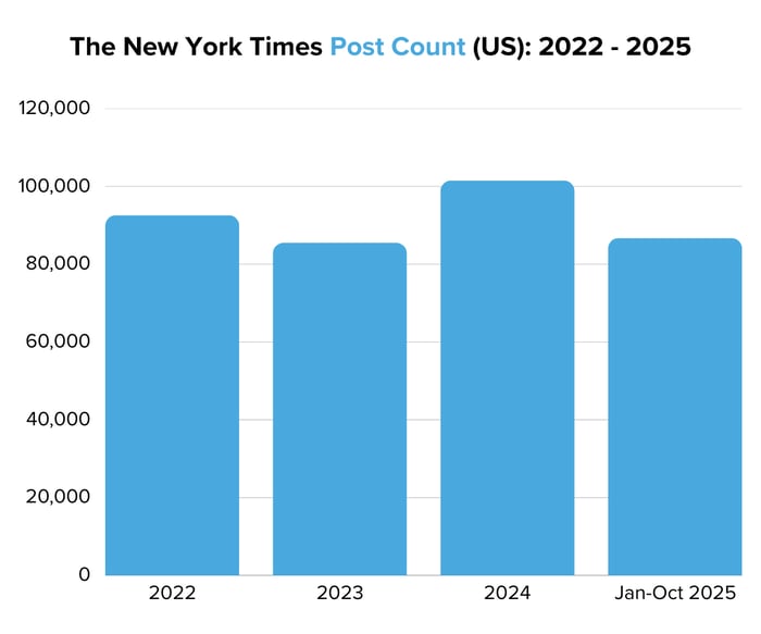 The New York Times Post Count (US) 2022 - 2025