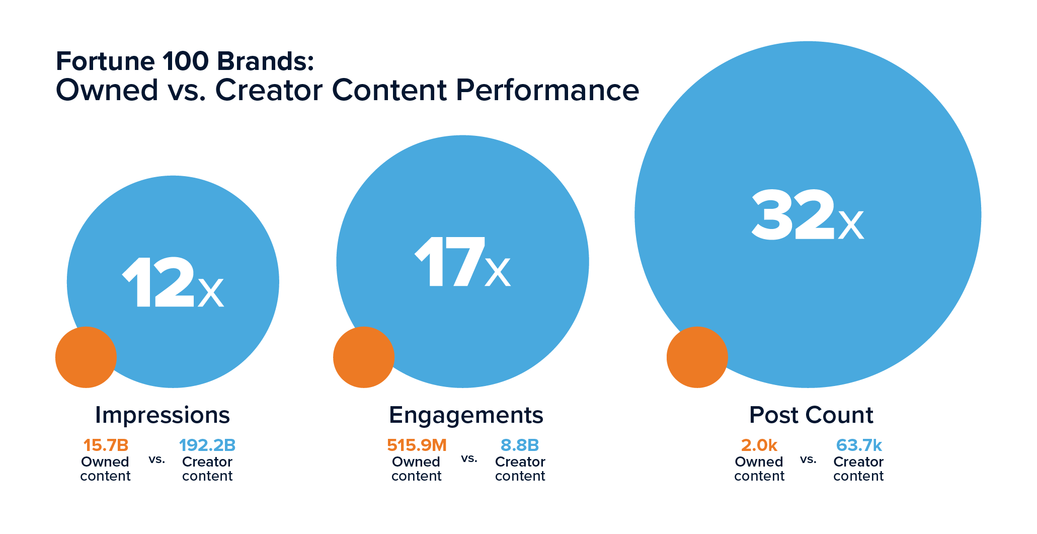 CreatorIQ_OwnedvCreatorContent_Vis