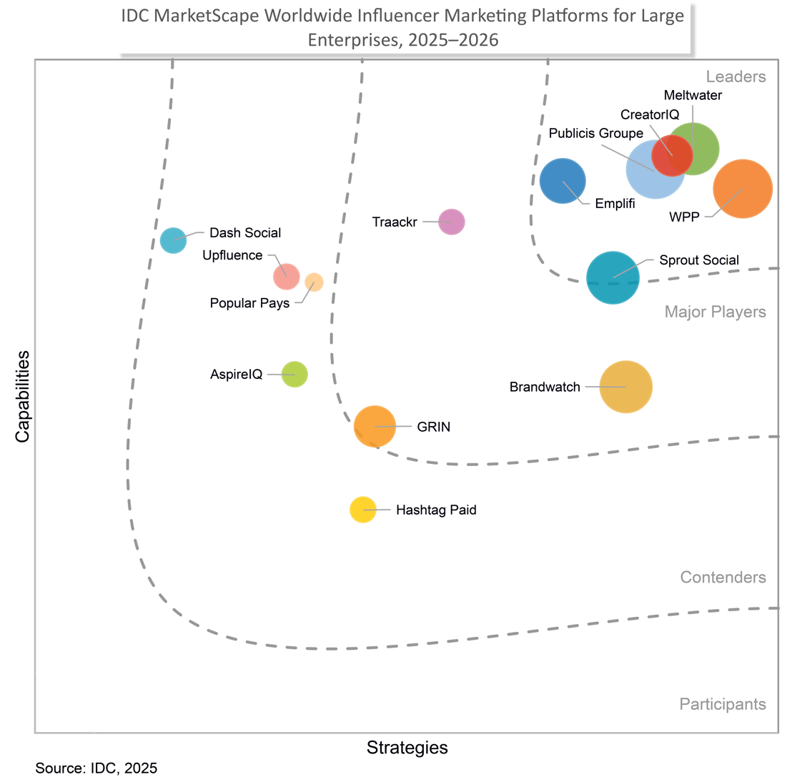 CreatorIQ Named a Leader in the IDC MarketScape for Worldwide ...