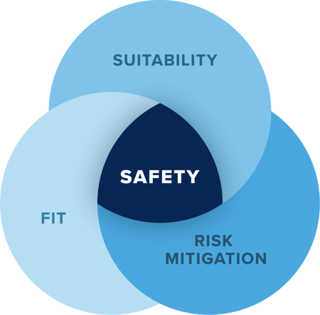 State of Safety venn diagram