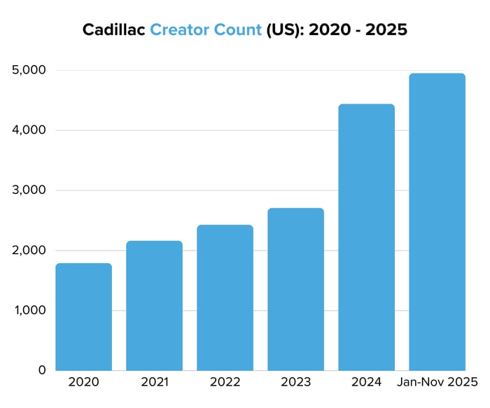 Cadillac Creator Count (US) 2020 - 2025