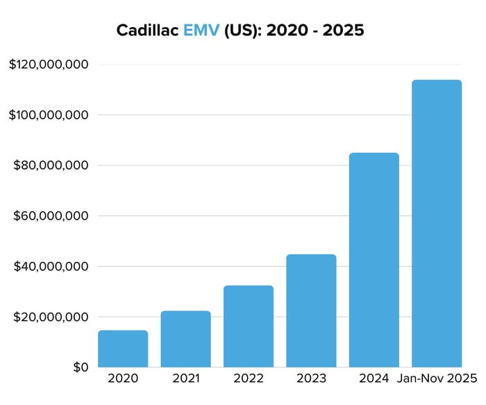 Cadillac EMV (US) 2020 - 2025