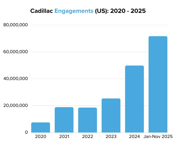 Cadillac Engagements (US) 2020 - 2025