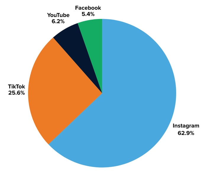 Cadillac engagements by platform