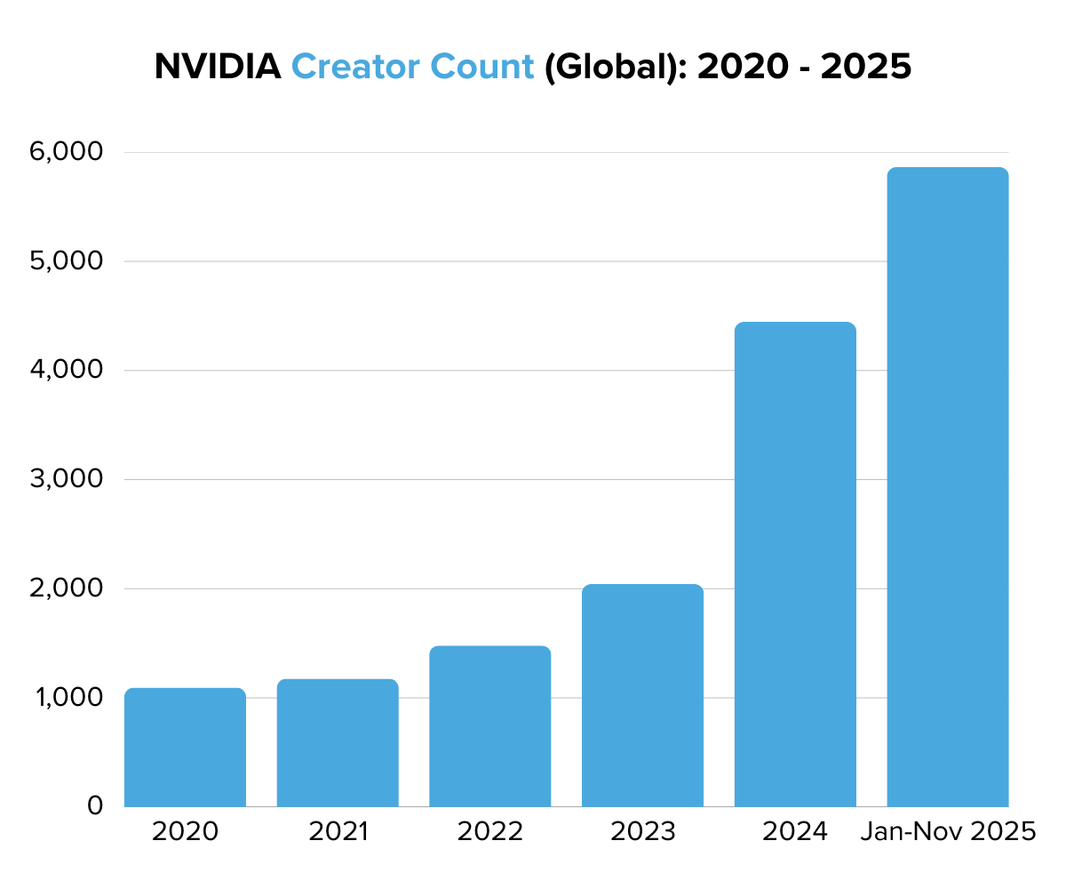 How NVIDIA Took the Creator Playbook to the Next Level (HBBIP #117)