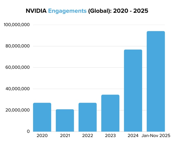 NVIDIA Engagements (Global) 2020 - 2025
