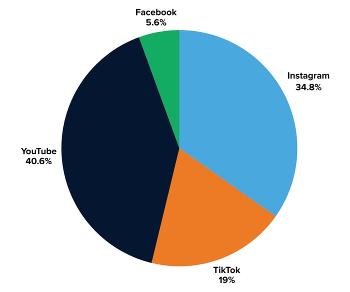 NVIDIA engagements by platform