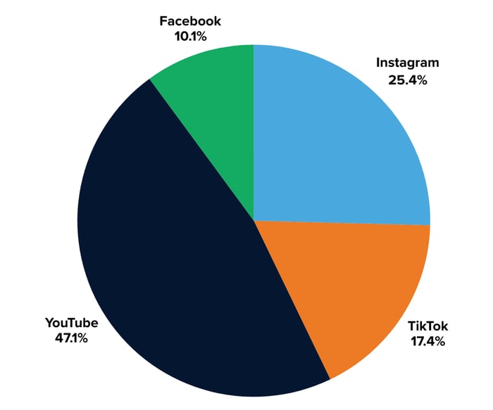 NVIDIA impressions by platform