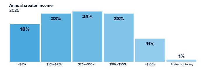 SCM26_CreatorCompensation_AnnualCreatorIncome_WBG