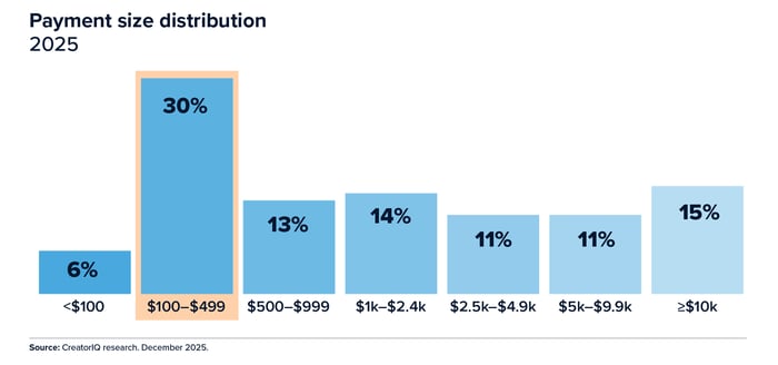 SCM26_CreatorCompensation_PaymentSIZEDistribution-Title_WBG