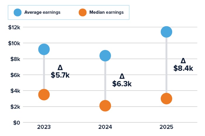 SCM26_StateofCreatorCompensation_AvgvsMedianEarnings_WBG