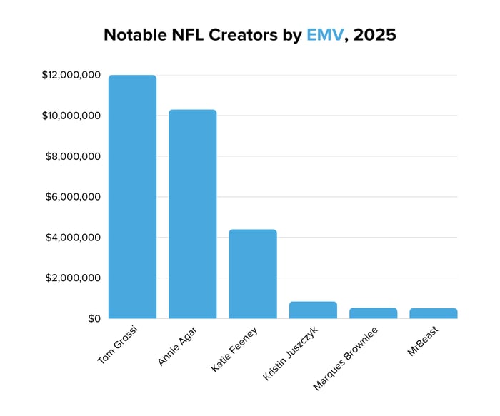 Notable NFL Creators by EMV, 2025