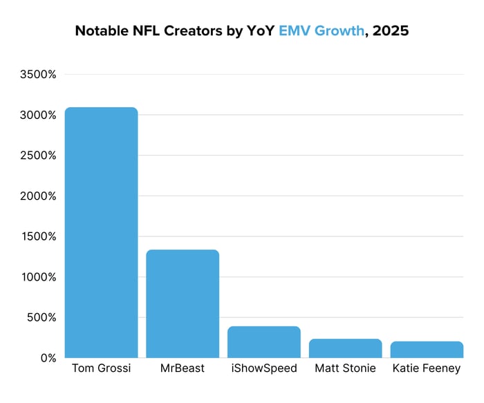 Notable NFL Creators by YoY EMV Growth, 2025 (1)-1