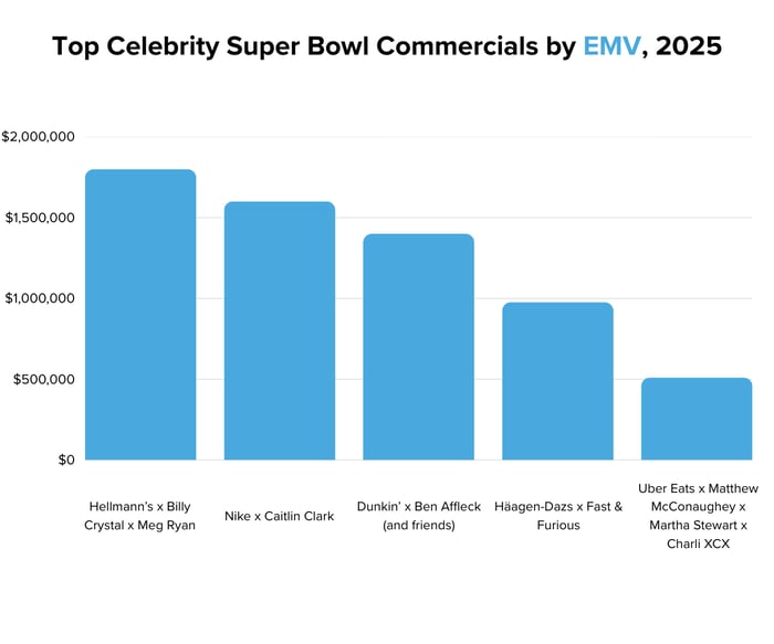 Top Celebrity Super Bowl Commercials by EMV, 2025-1