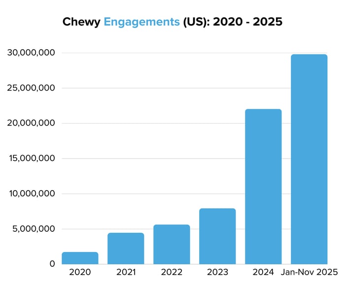 Chewy Engagements (US) 2020 - 2025