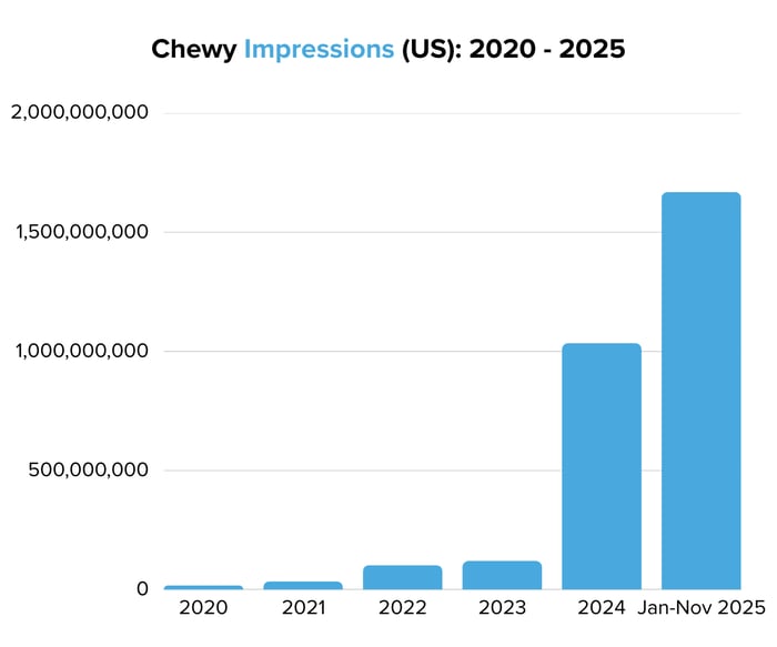 Chewy Impressions (US) 2020 - 2025