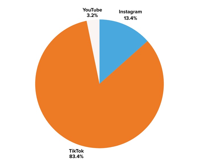 Chewy Impressions by Platform Jan-Nov 2025