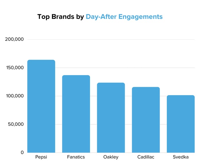 Top Brands by Day-After Engagements