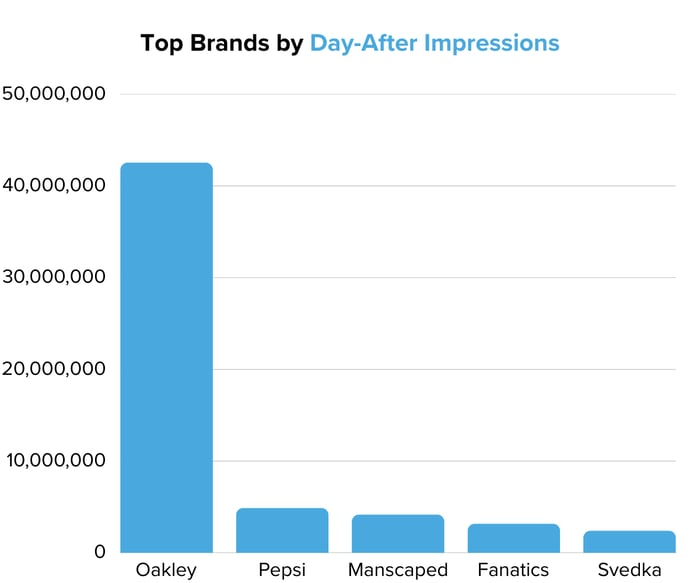 Top Brands by Day-After Impressions