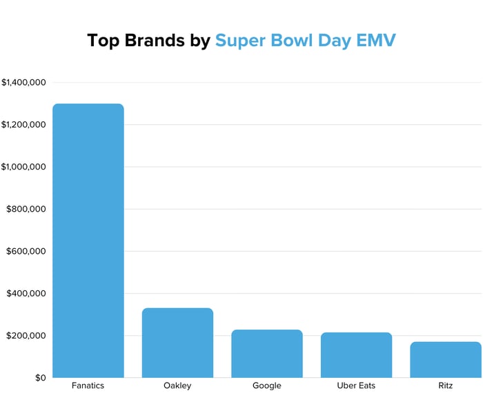 Top Brands by Super Bowl Day EMV