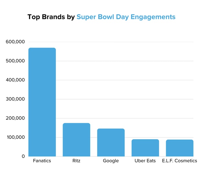 Top Brands by Super Bowl Day Engagements