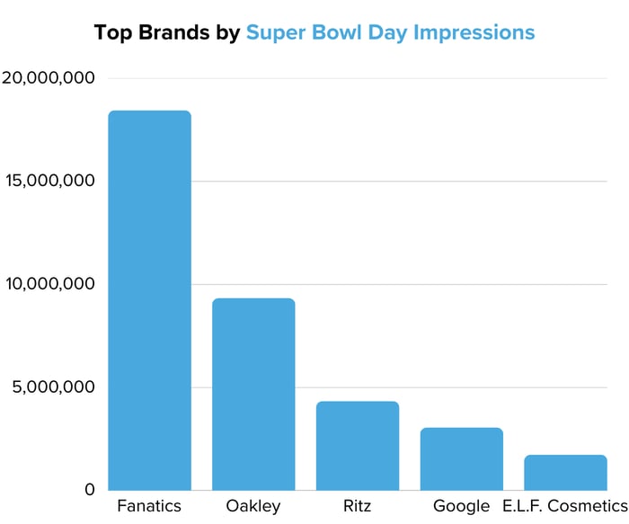 Top Brands by Super Bowl Day Impressions