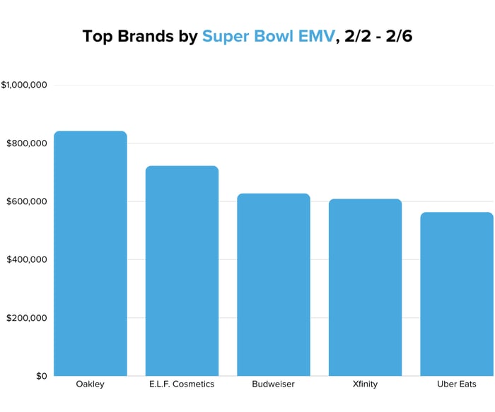 Top Brands by Super Bowl EMV , 22 - 26