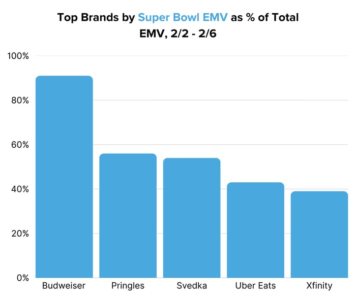 Top Brands by Super Bowl EMV as % of Total EMV, 22 - 26