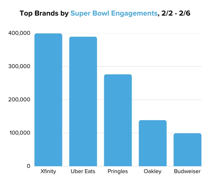 Top Brands by Super Bowl Engagements, 22 - 26