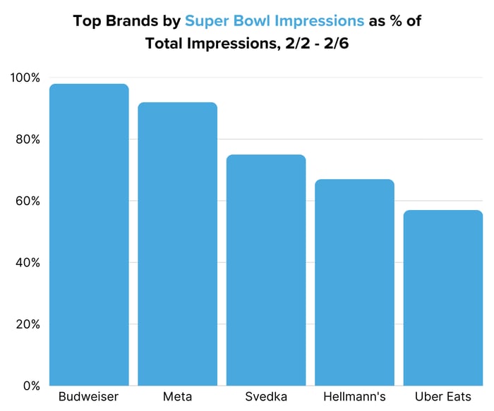 Top Brands by Super Bowl Impressions as % of Total Impressions, 22 - 26