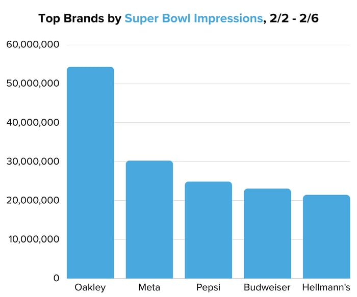 Top Brands by Super Bowl Impressions, 22 - 26