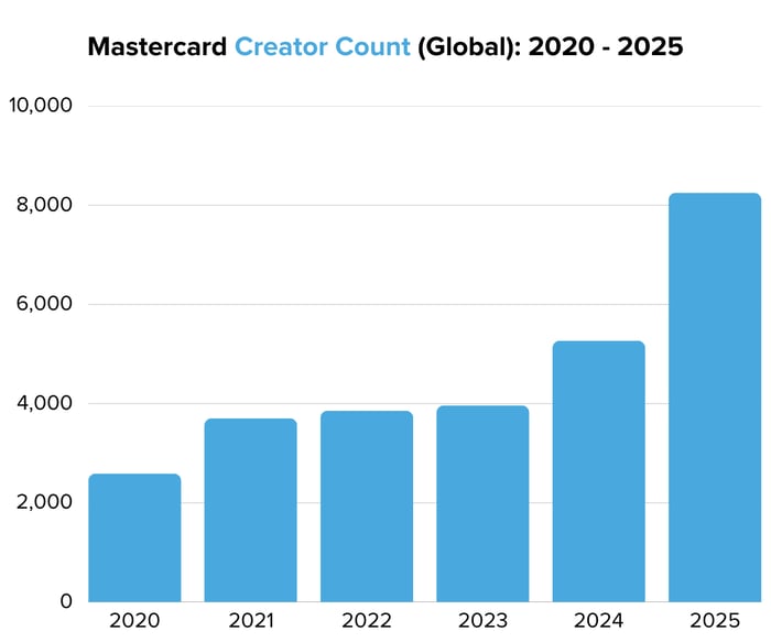 Mastercard Creator Count (Global) 2020 - 2025