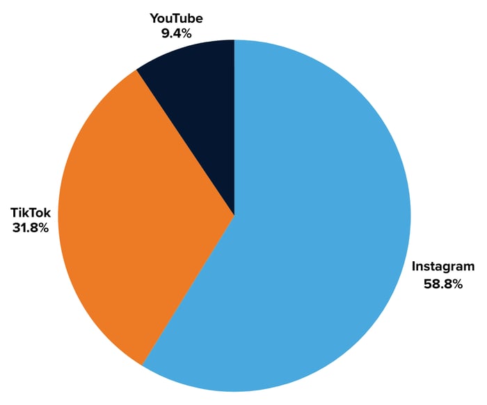 Mastercard Engagements by Platform