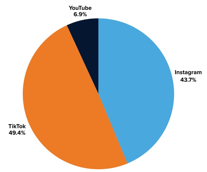 Mastercard Impressions by Platform