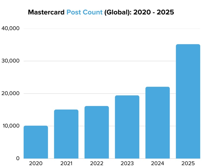Mastercard Post Count (Global) 2020 - 2025