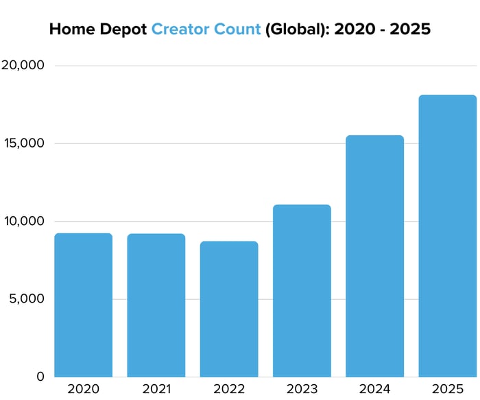 Home Depot Creator Count (Global) 2020 - 2025