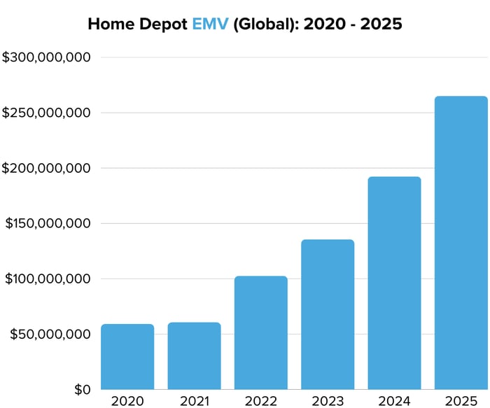 Home Depot EMV (Global) 2020 - 2025